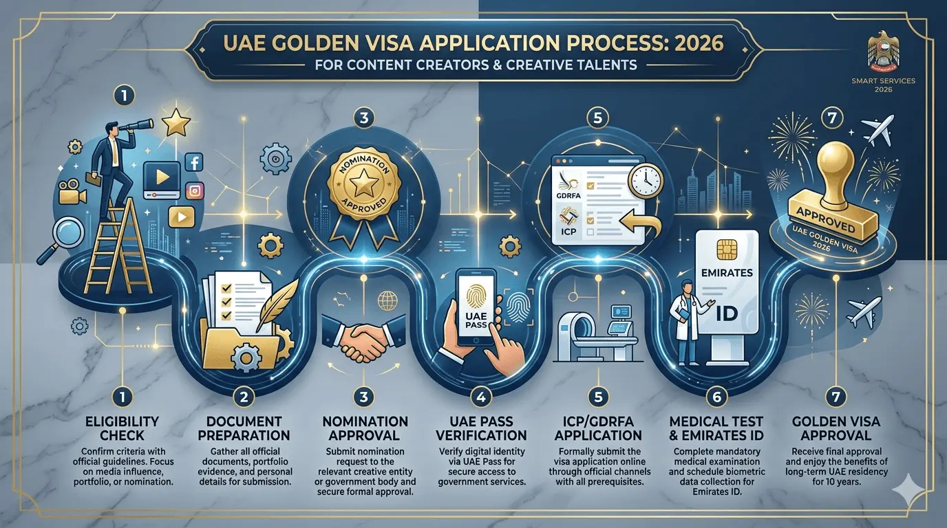 Step by step UAE Golden Visa application process for content creators in 2026
